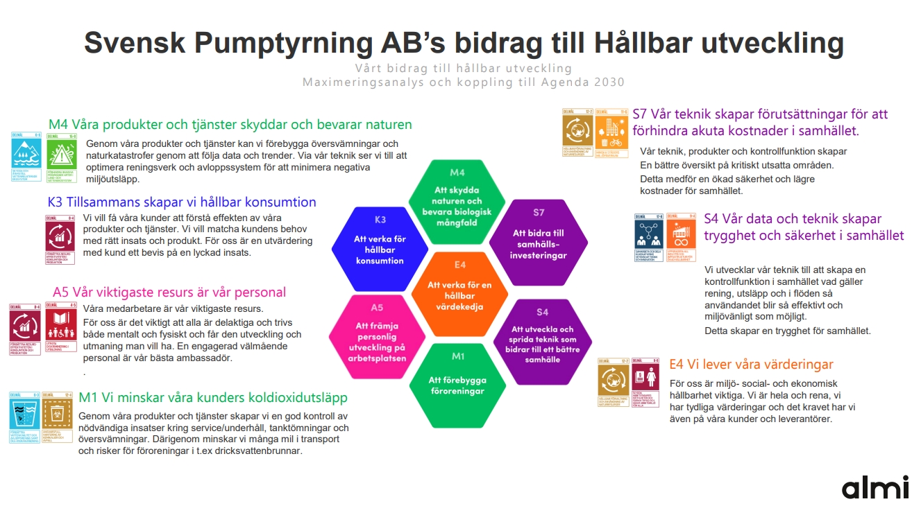 sps bidrag hållbar utveckling