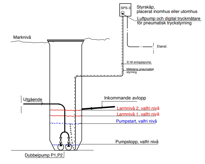 dubbelpump genomskär
