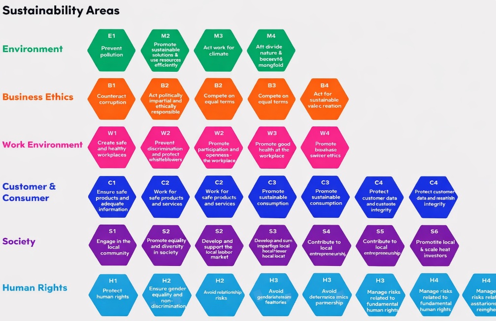 sustainability areas