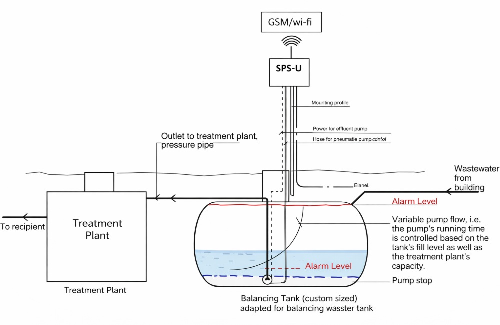 flow equalization
